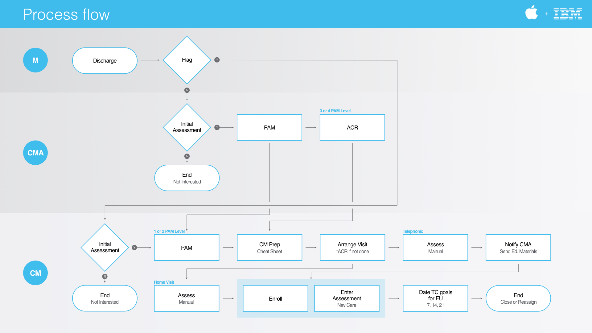 Case manager process flow chart
