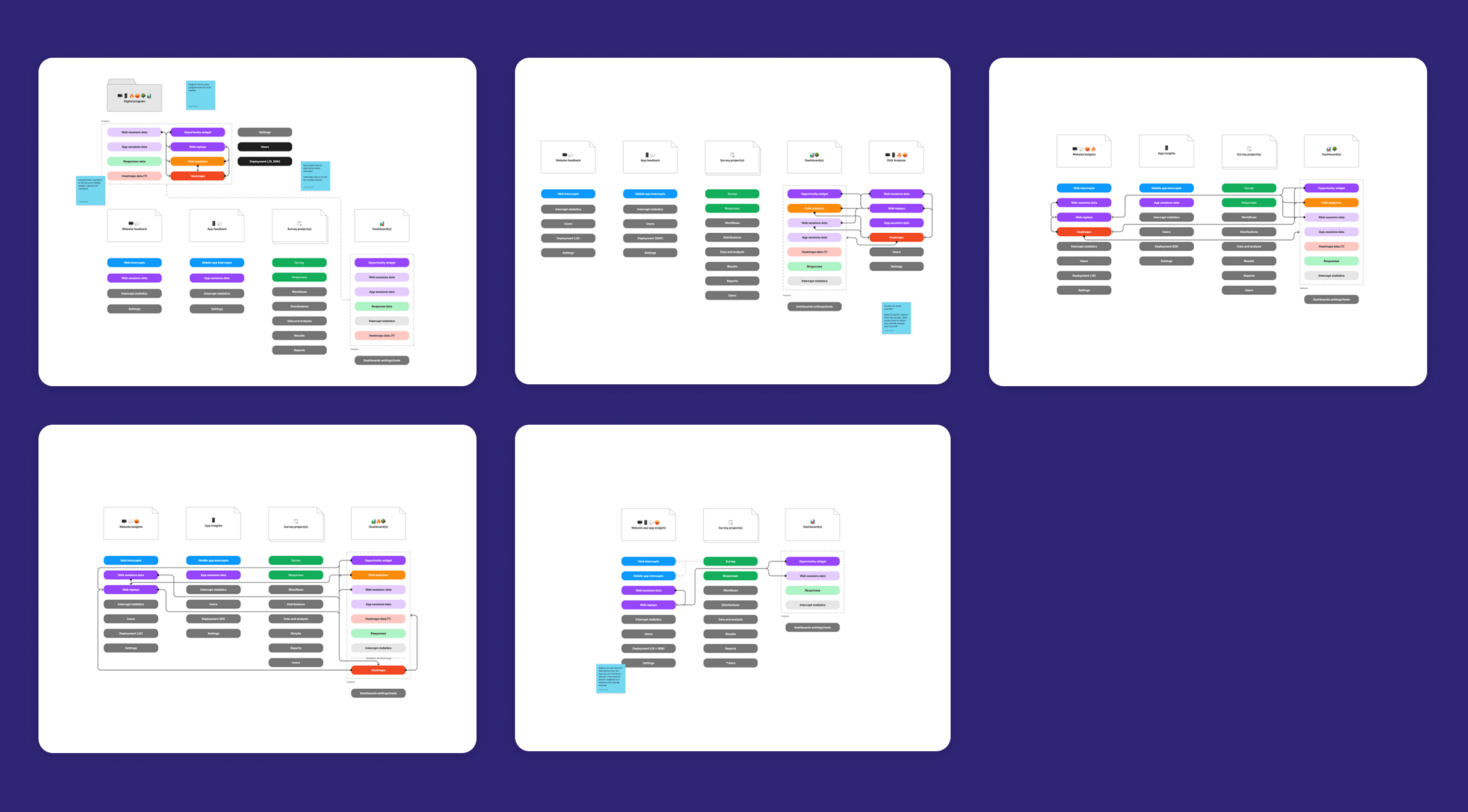 Platform architecture evaluations
