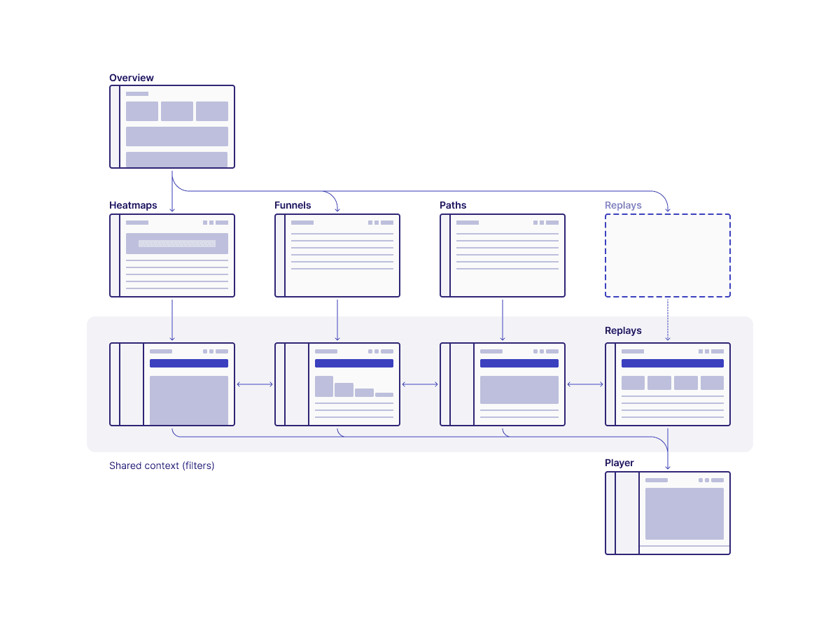 High level product architecture showing feature areas and horizontally shared filters