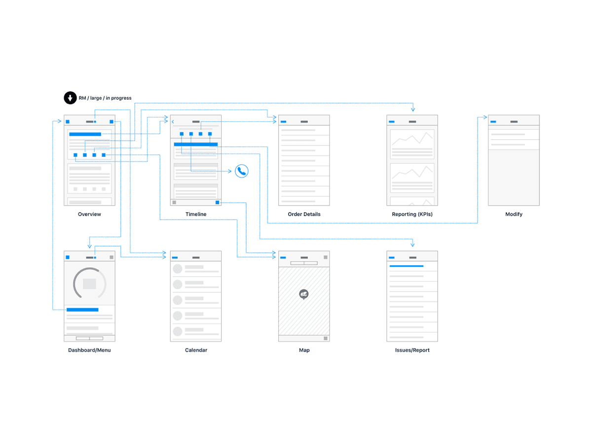 Navigation flow diagram outling where the buttons lead from the order details screeen